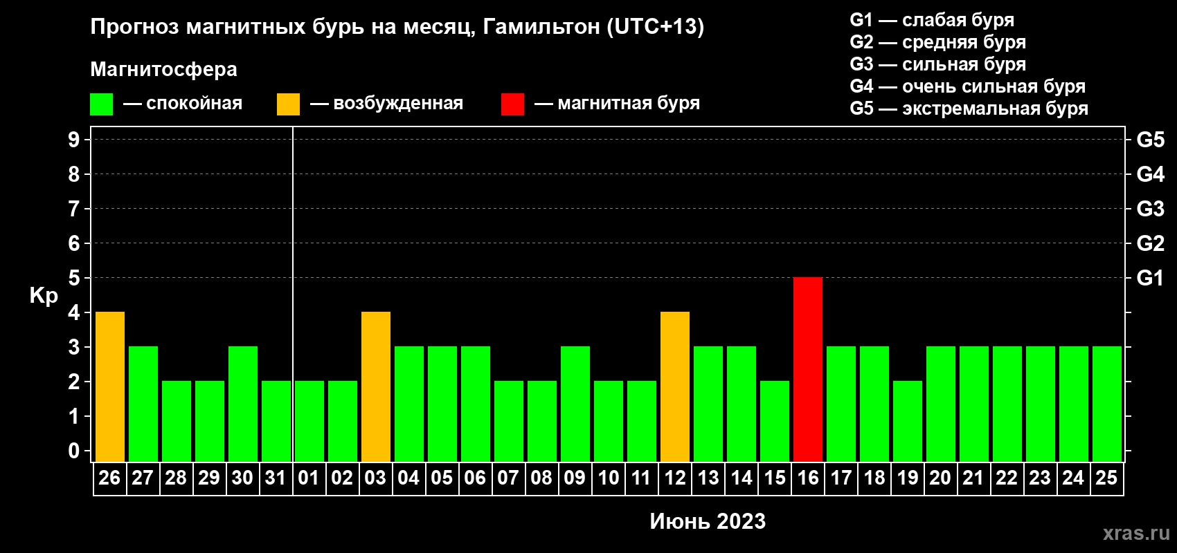 Прогноз максимального суточного геомагнитного индекса Kp на <b>1 месяц</b> (31 день) <b>с 26 мая по 25 июня 2023 г</b>