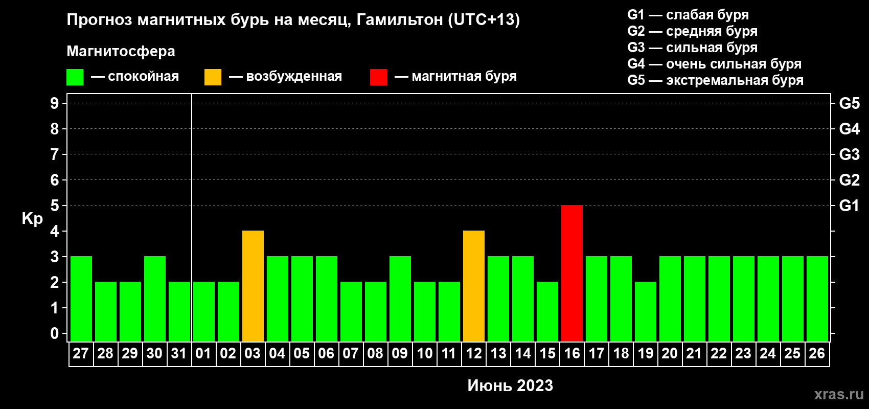 Прогноз максимального суточного геомагнитного индекса Kp на <b>1 месяц</b> (31 день) <b>с 27 мая по 26 июня 2023 г</b>