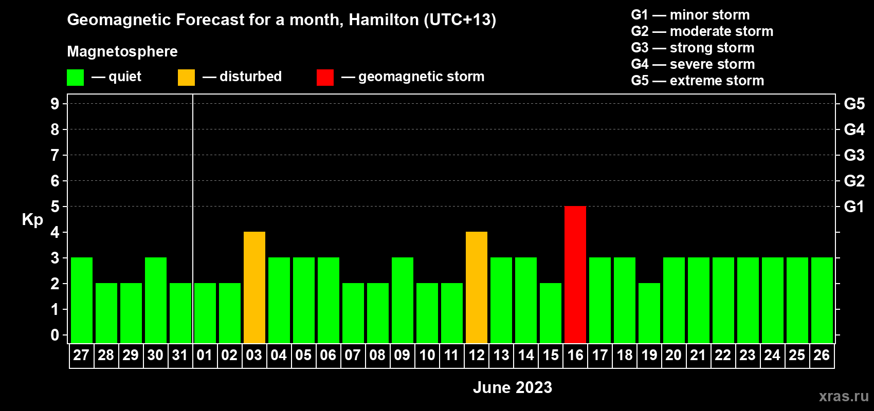Forecast of the daily maximal value of geomagnetic index Kp for <b>1 month</b> (31 days) <b>from May 27, 2023 to Jun 26, 2023</b>