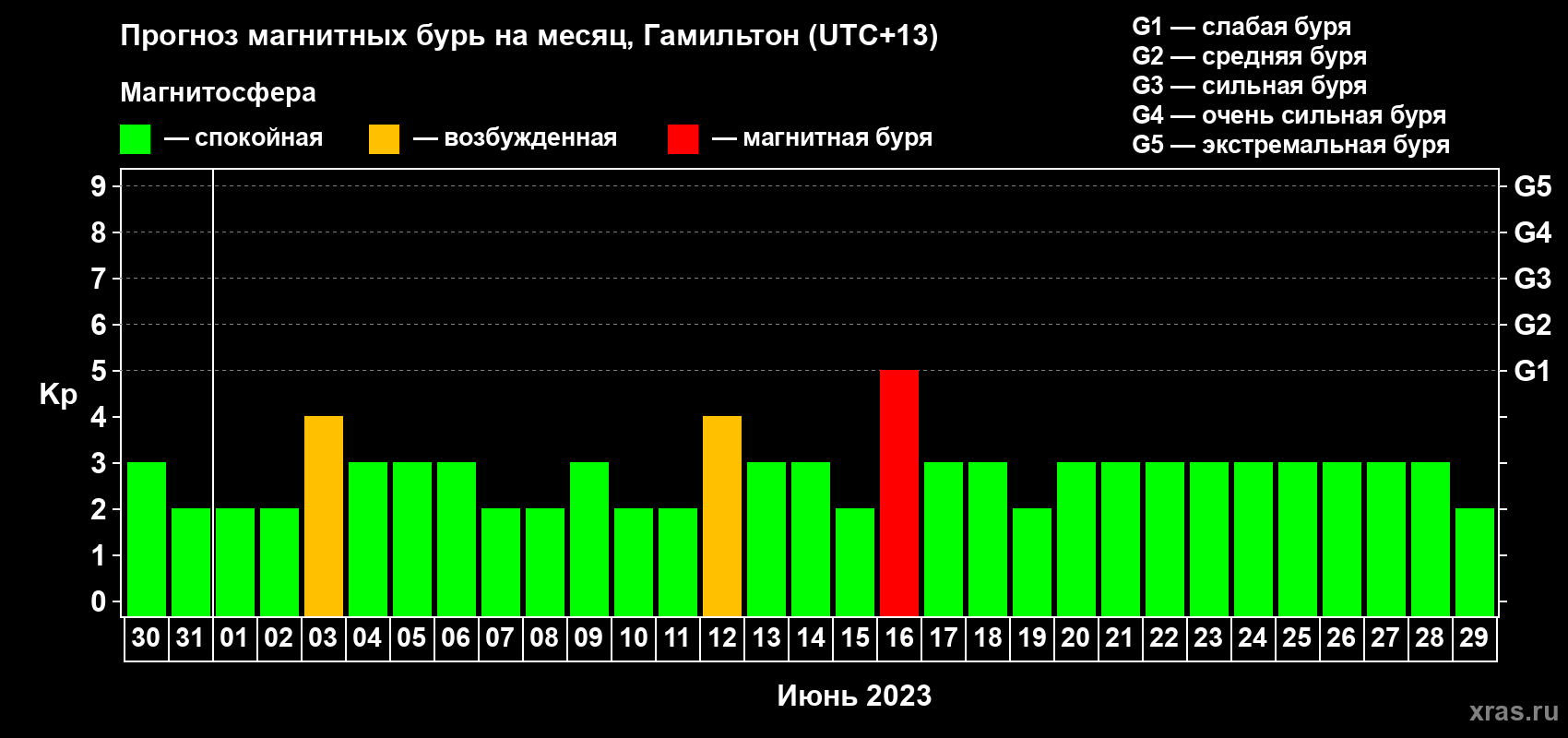 Прогноз максимального суточного геомагнитного индекса Kp на <b>1 месяц</b> (31 день) <b>с 30 мая по 29 июня 2023 г</b>