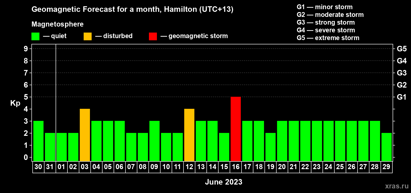 Forecast of the daily maximal value of geomagnetic index Kp for <b>1 month</b> (31 days) <b>from May 30, 2023 to Jun 29, 2023</b>