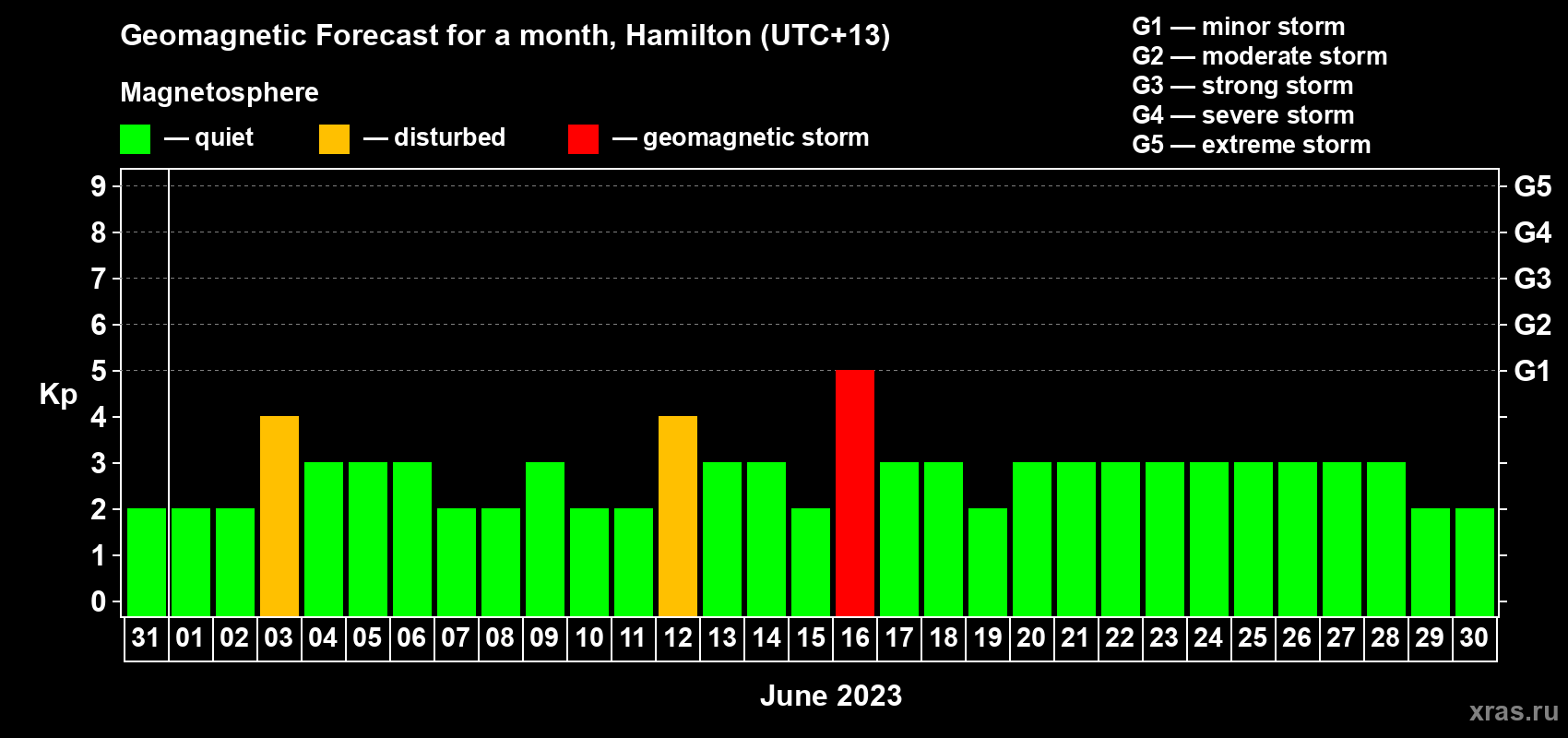 Forecast of the daily maximal value of geomagnetic index Kp for <b>1 month</b> (31 days) <b>from May 31, 2023 to Jun 30, 2023</b>