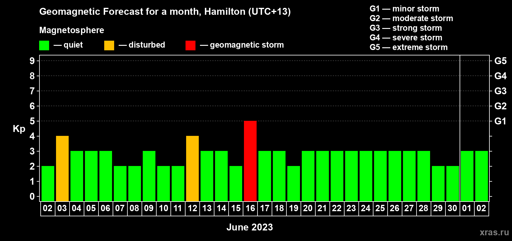Forecast of the daily maximal value of geomagnetic index Kp for <b>1 month</b> (31 days) <b>from Jun 02, 2023 to Jul 02, 2023</b>