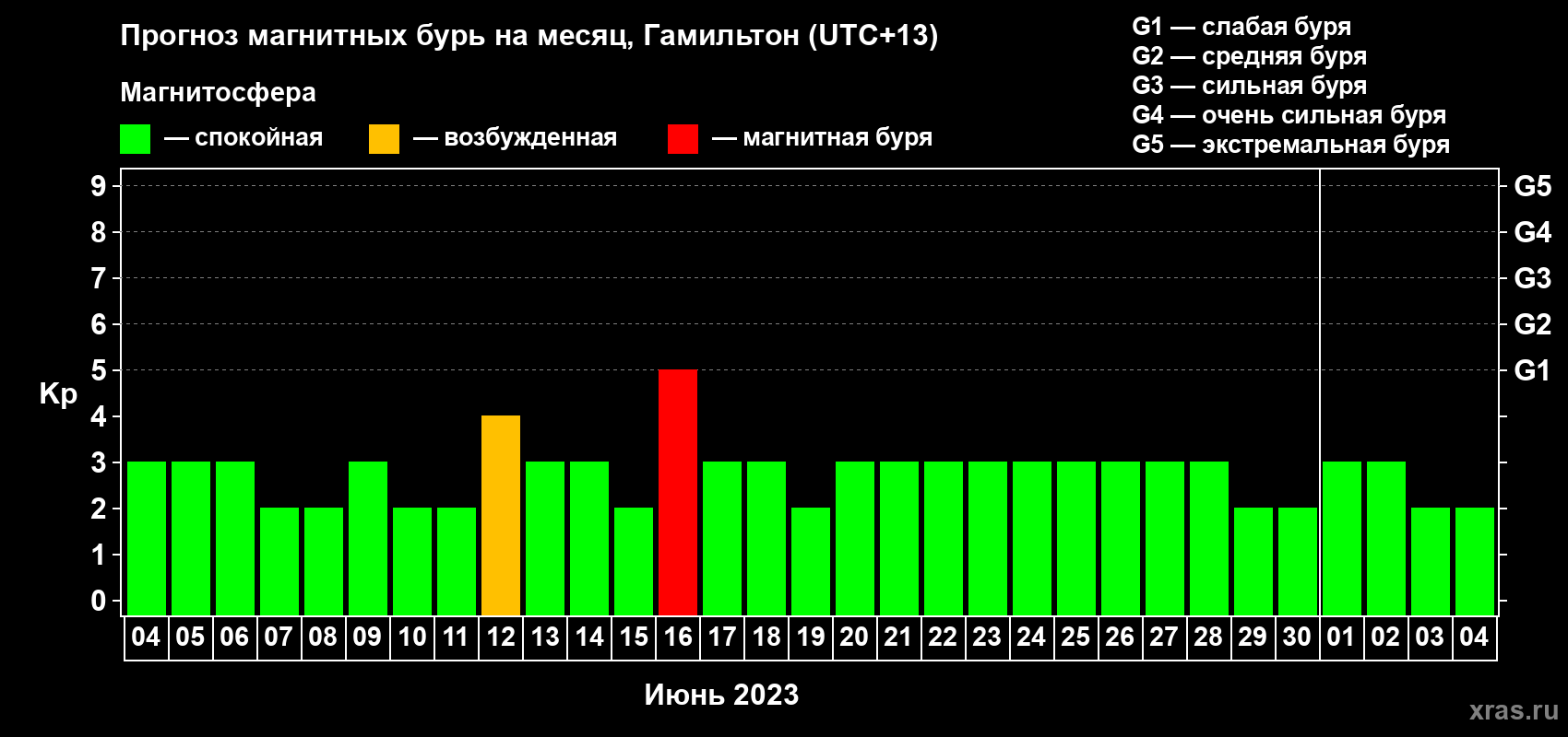 Прогноз максимального суточного геомагнитного индекса&nbsp;Kp на <b>1 месяц</b> (31 день) <b>с 04 июня по 04 июля 2023 г</b>