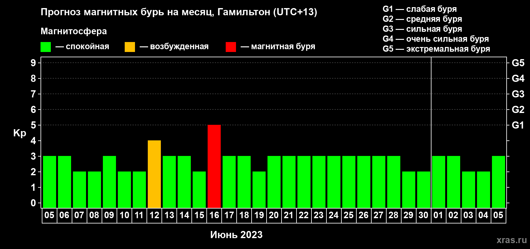 Прогноз максимального суточного геомагнитного индекса Kp на <b>1 месяц</b> (31 день) <b>с 05 июня по 05 июля 2023 г</b>