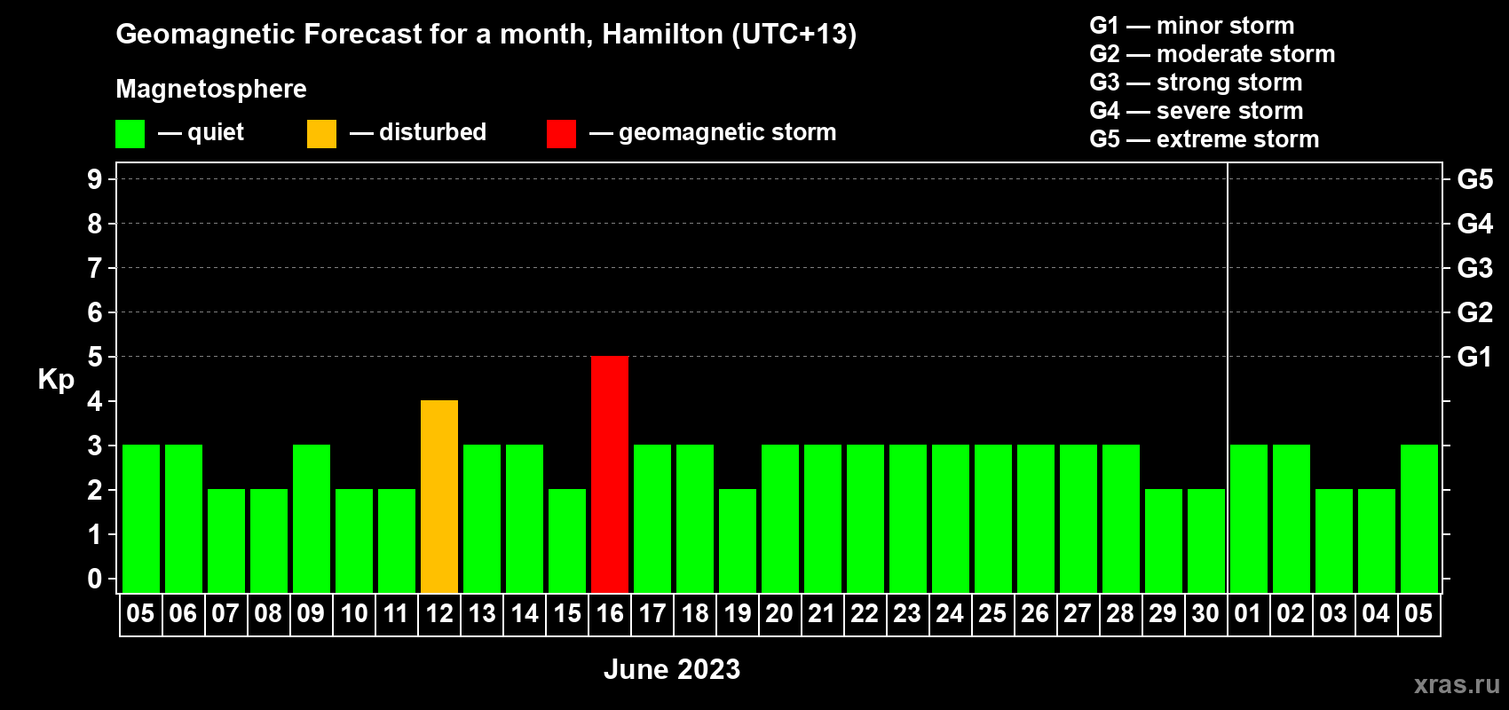 Forecast of the daily maximal value of geomagnetic index Kp for <b>1 month</b> (31 days) <b>from Jun 05, 2023 to Jul 05, 2023</b>