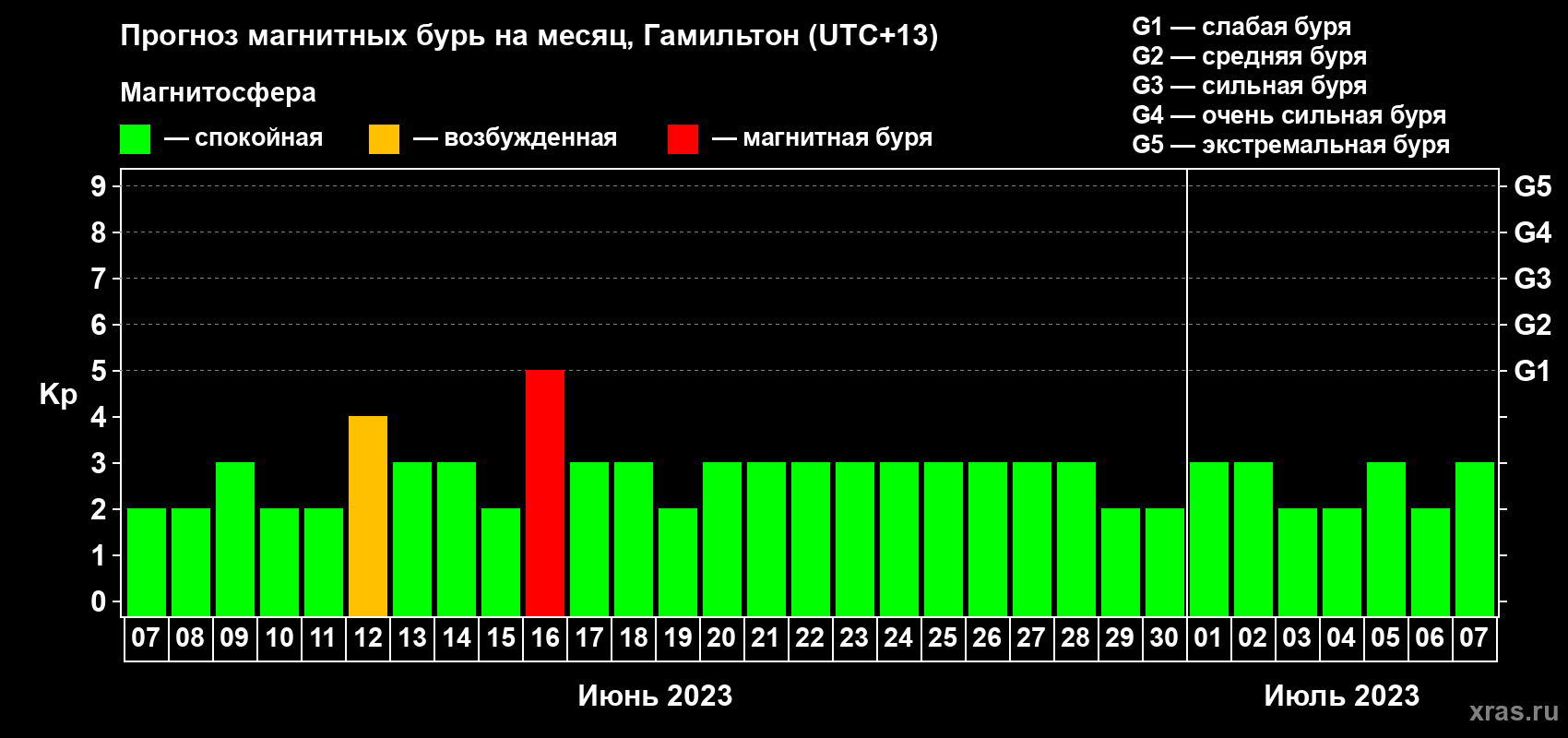 Прогноз максимального суточного геомагнитного индекса Kp на <b>1 месяц</b> (31 день) <b>с 07 июня по 07 июля 2023 г</b>