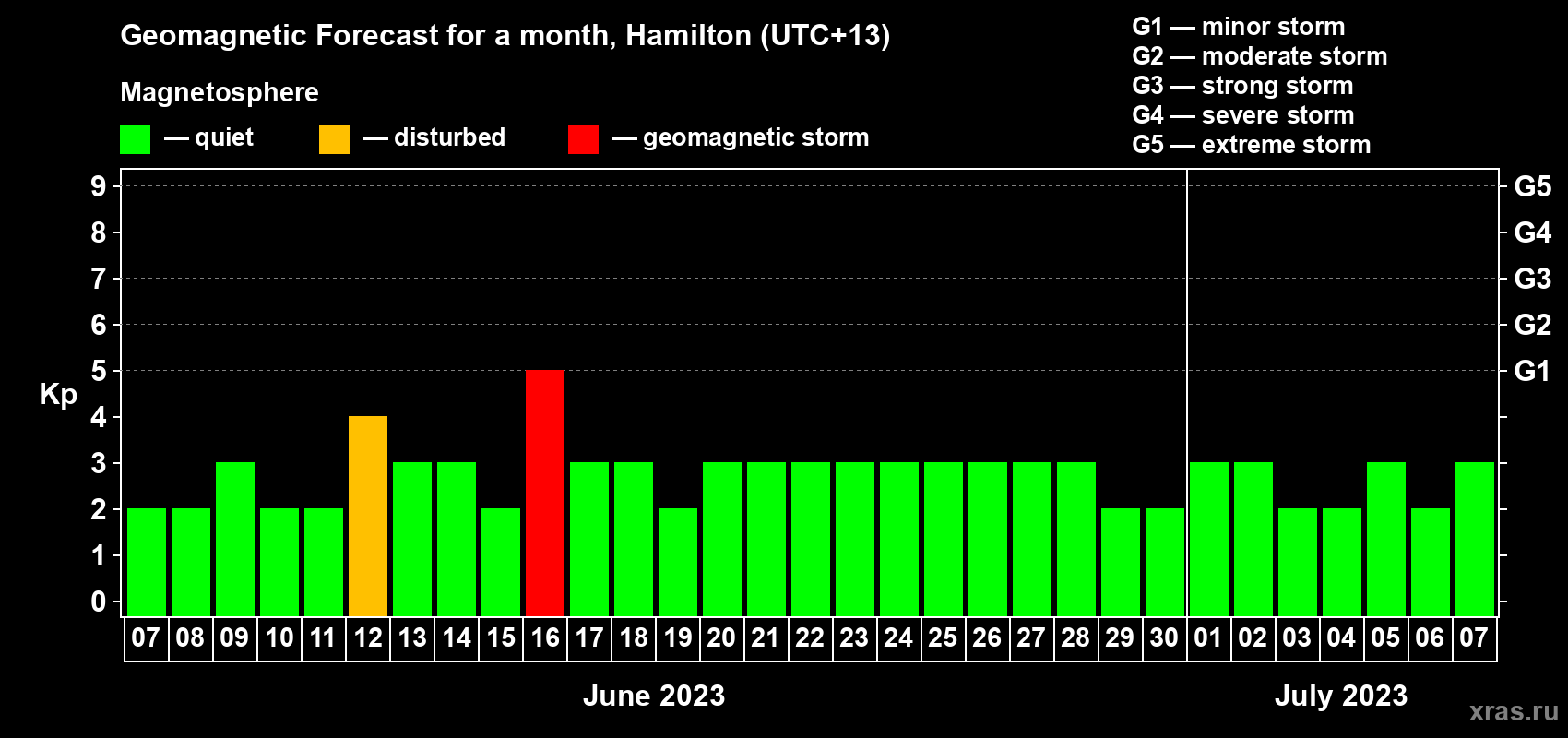 Forecast of the daily maximal value of geomagnetic index Kp for <b>1 month</b> (31 days) <b>from Jun 07, 2023 to Jul 07, 2023</b>