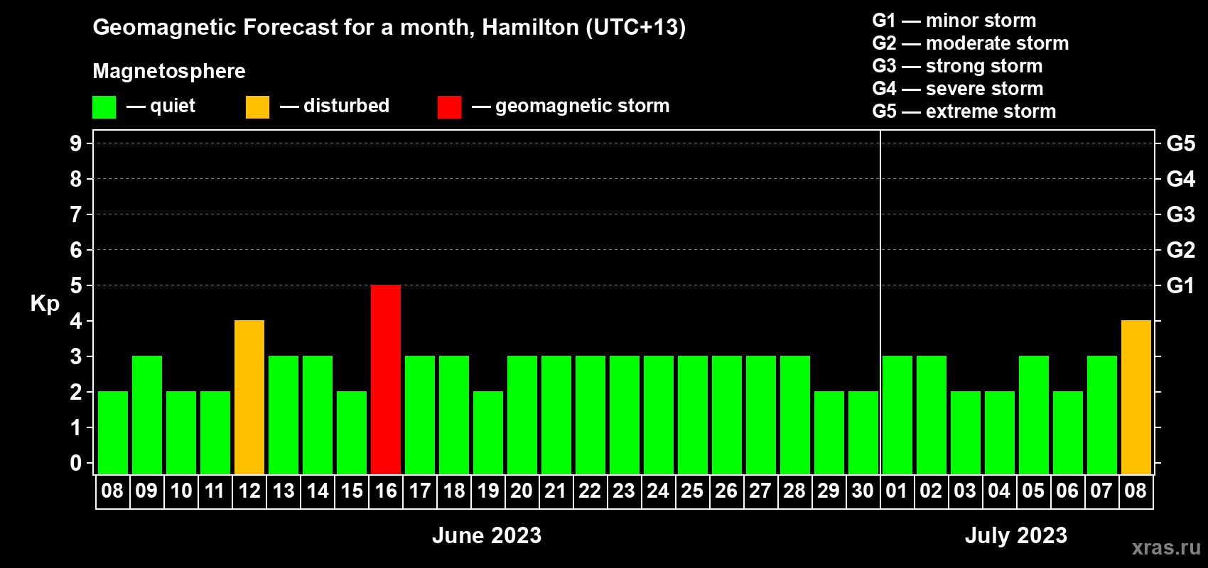 Forecast of the daily maximal value of geomagnetic index Kp for <b>1 month</b> (31 days) <b>from Jun 08, 2023 to Jul 08, 2023</b>