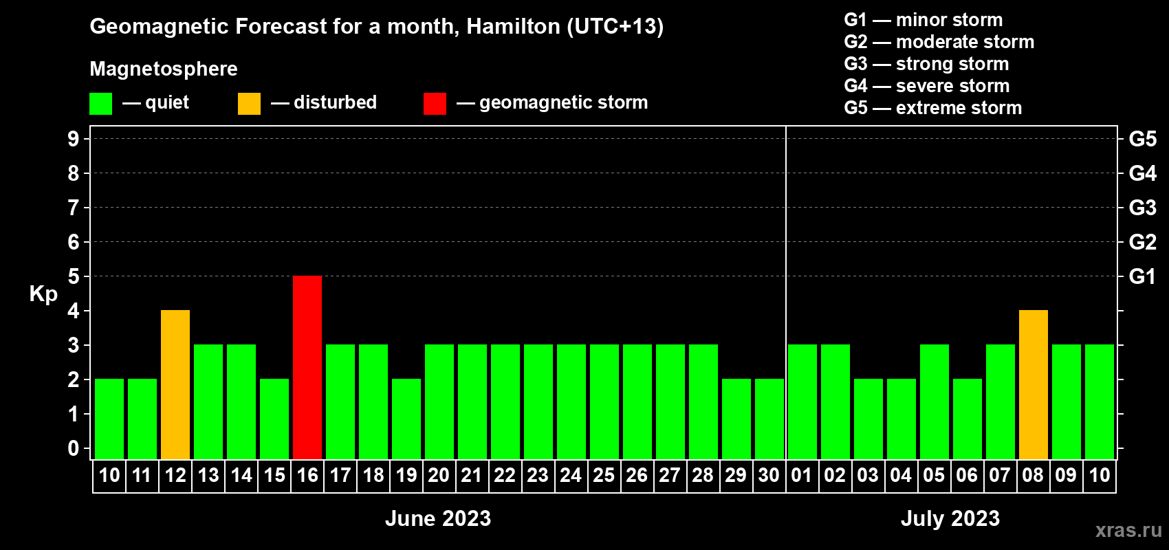 Forecast of the daily maximal value of geomagnetic index Kp for <b>1 month</b> (31 days) <b>from Jun 10, 2023 to Jul 10, 2023</b>