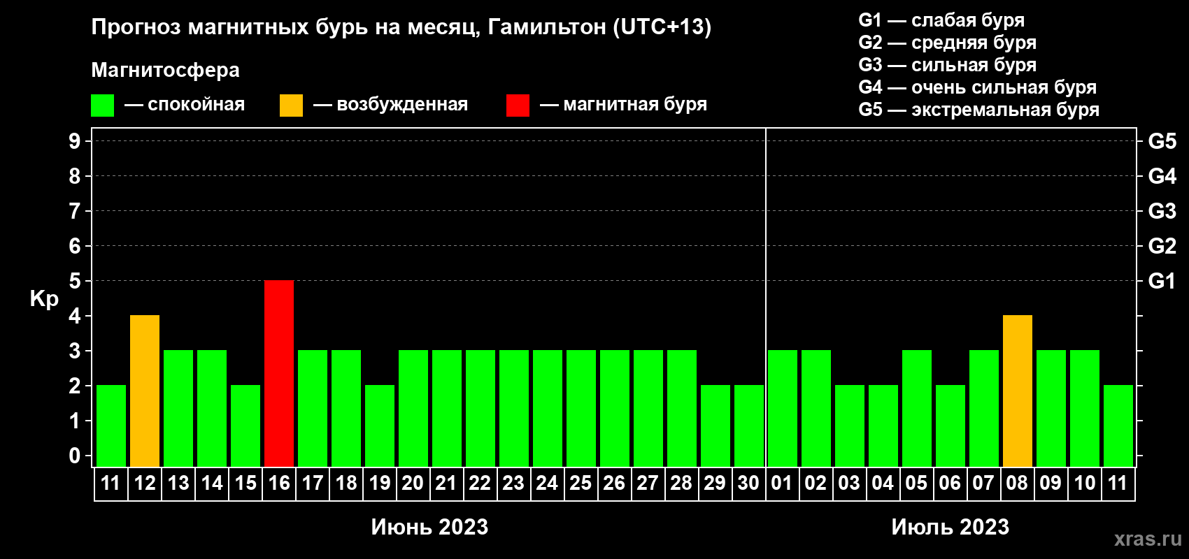 Прогноз максимального суточного геомагнитного индекса Kp на <b>1 месяц</b> (31 день) <b>с 11 июня по 11 июля 2023 г</b>
