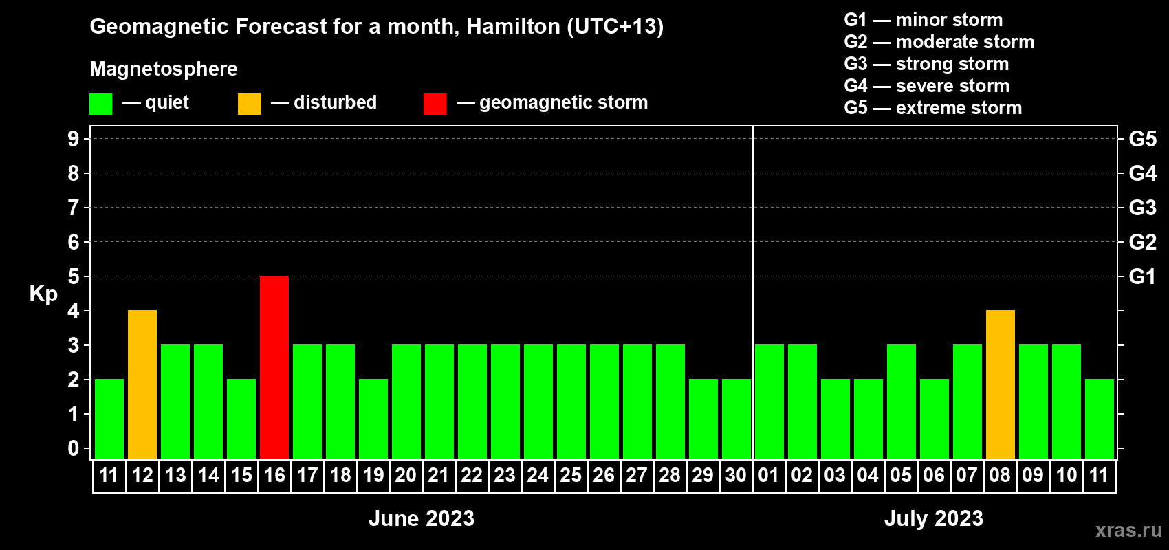 Forecast of the daily maximal value of geomagnetic index Kp for <b>1 month</b> (31 days) <b>from Jun 11, 2023 to Jul 11, 2023</b>