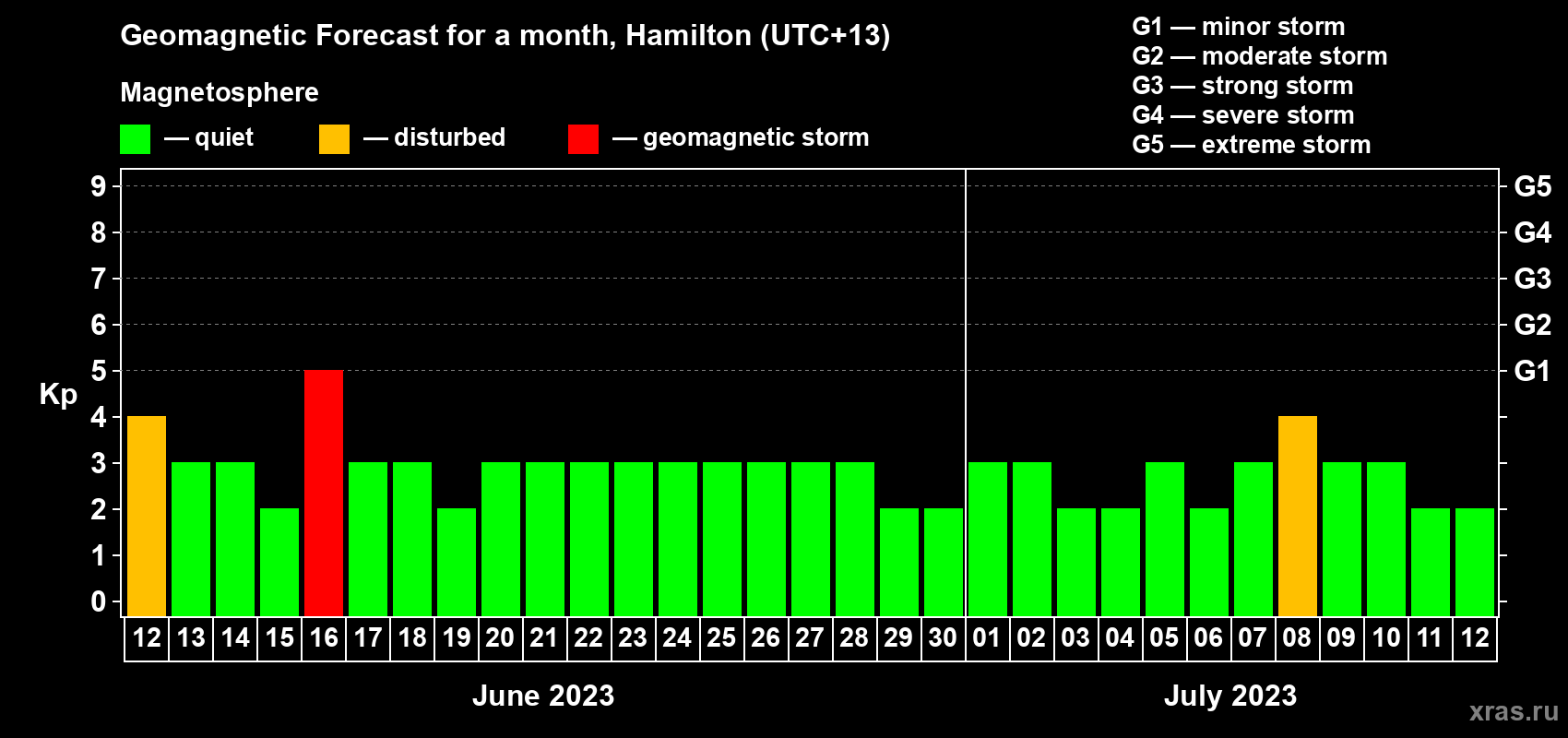 Forecast of the daily maximal value of geomagnetic index Kp for <b>1 month</b> (31 days) <b>from Jun 12, 2023 to Jul 12, 2023</b>
