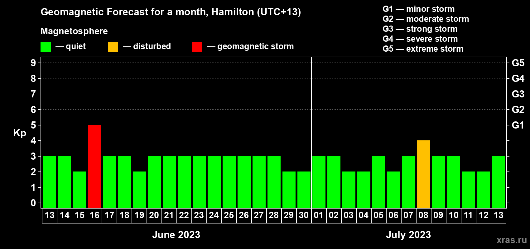 Forecast of the daily maximal value of geomagnetic index Kp for <b>1 month</b> (31 days) <b>from Jun 13, 2023 to Jul 13, 2023</b>