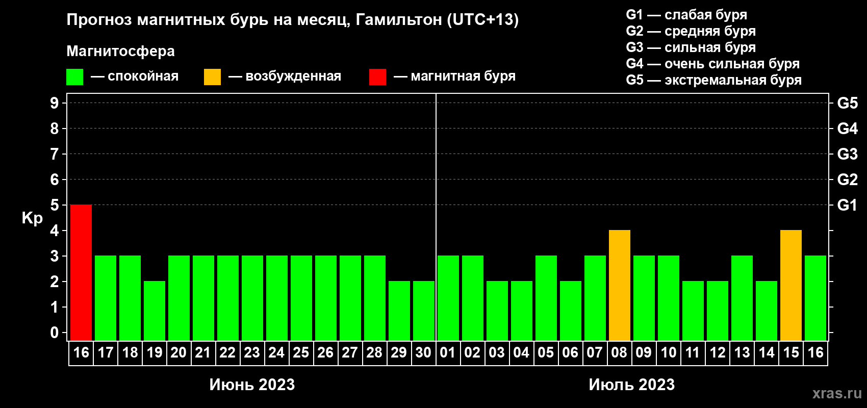 Прогноз максимального суточного геомагнитного индекса Kp на <b>1 месяц</b> (31 день) <b>с 16 июня по 16 июля 2023 г</b>