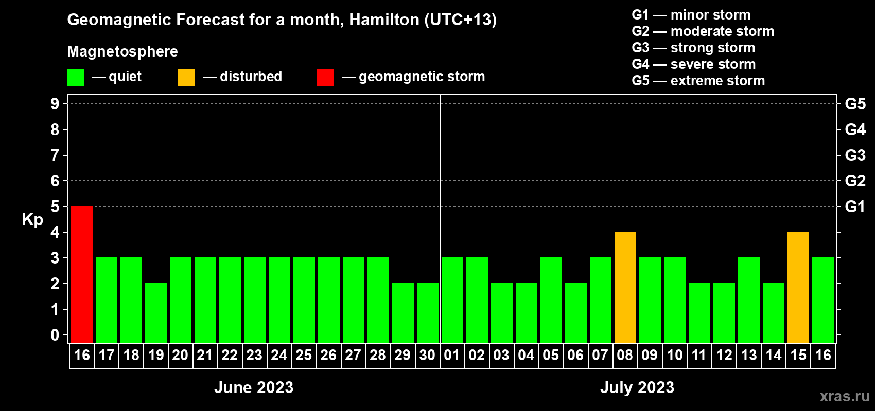 Forecast of the daily maximal value of geomagnetic index Kp for <b>1 month</b> (31 days) <b>from Jun 16, 2023 to Jul 16, 2023</b>