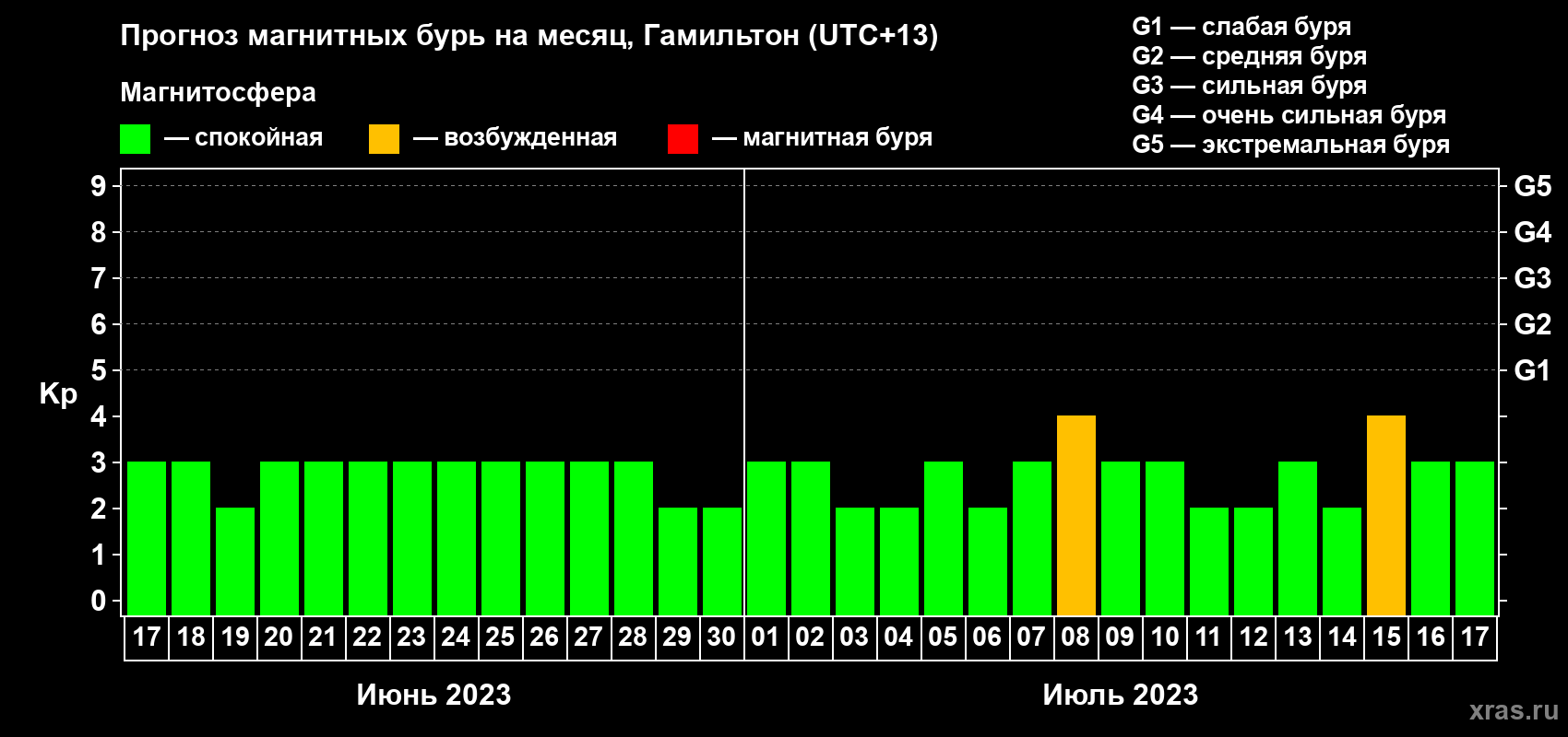 Прогноз максимального суточного геомагнитного индекса Kp на <b>1 месяц</b> (31 день) <b>с 17 июня по 17 июля 2023 г</b>