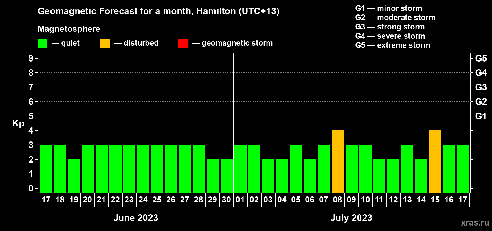 Forecast of the daily maximal value of geomagnetic index Kp for <b>1 month</b> (31 days) <b>from Jun 17, 2023 to Jul 17, 2023</b>