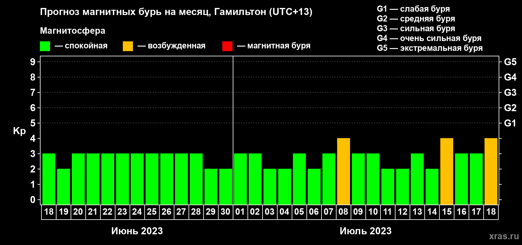 Прогноз максимального суточного геомагнитного индекса Kp на <b>1 месяц</b> (31 день) <b>с 18 июня по 18 июля 2023 г</b>