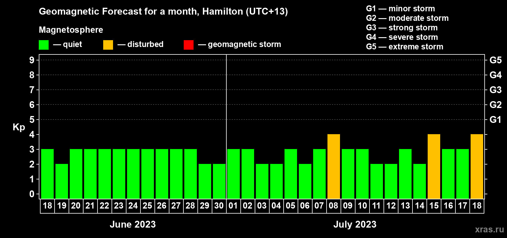 Forecast of the daily maximal value of geomagnetic index Kp for <b>1 month</b> (31 days) <b>from Jun 18, 2023 to Jul 18, 2023</b>