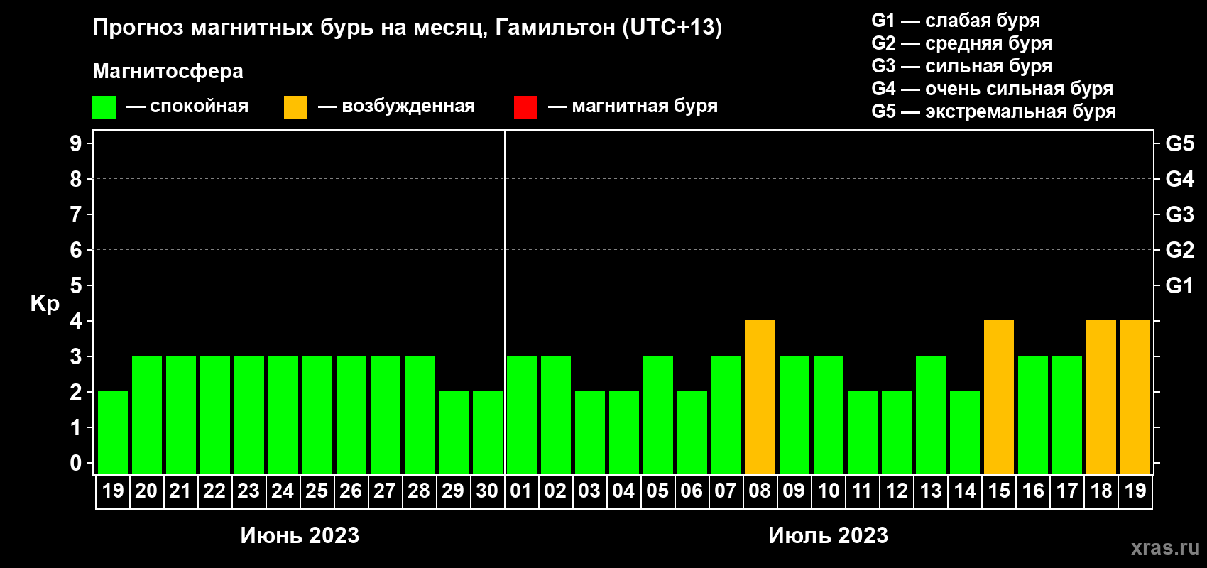 Прогноз максимального суточного геомагнитного индекса Kp на <b>1 месяц</b> (31 день) <b>с 19 июня по 19 июля 2023 г</b>