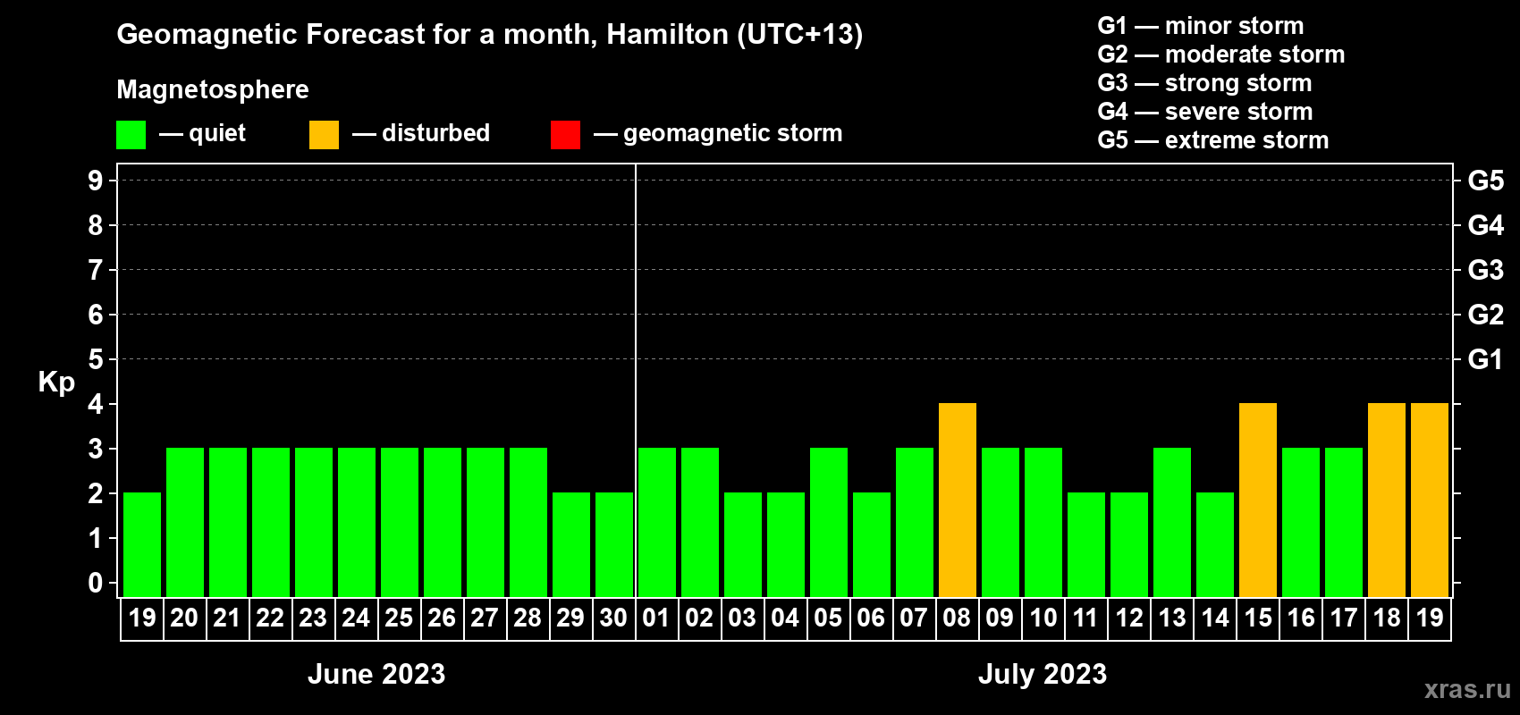 Forecast of the daily maximal value of geomagnetic index Kp for <b>1 month</b> (31 days) <b>from Jun 19, 2023 to Jul 19, 2023</b>