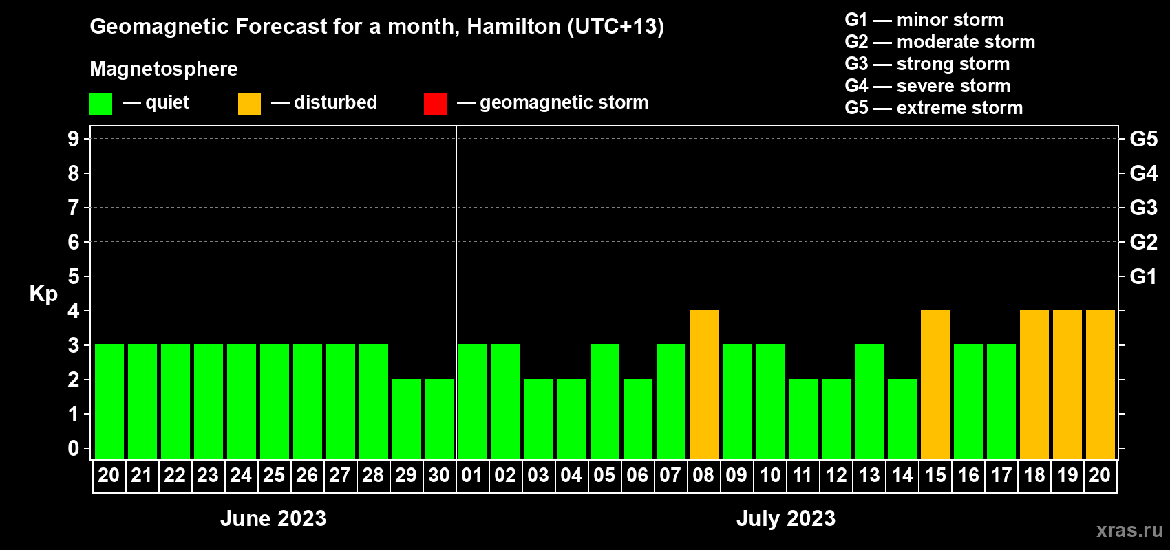 Forecast of the daily maximal value of geomagnetic index Kp for <b>1 month</b> (31 days) <b>from Jun 20, 2023 to Jul 20, 2023</b>