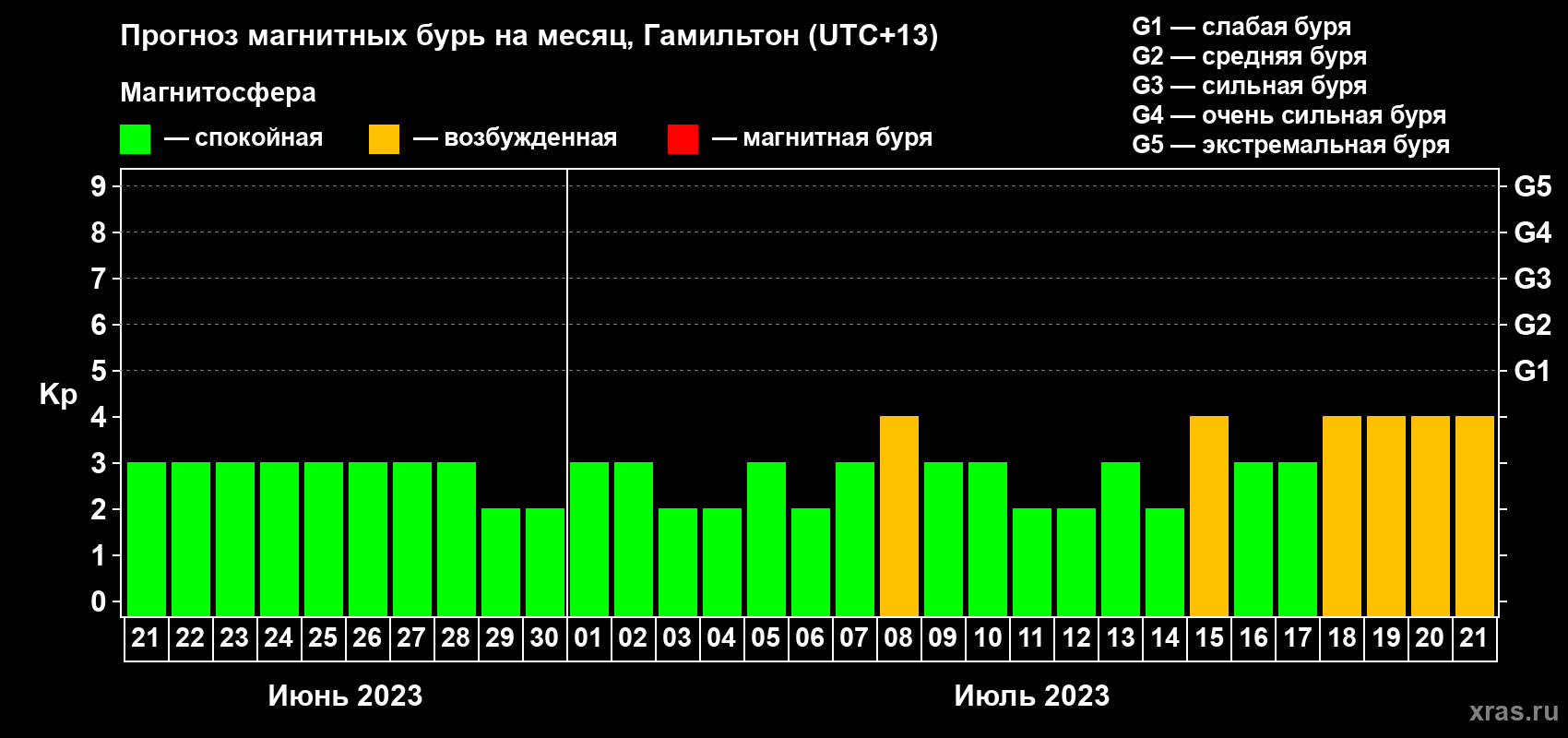 Прогноз максимального суточного геомагнитного индекса Kp на <b>1 месяц</b> (31 день) <b>с 21 июня по 21 июля 2023 г</b>
