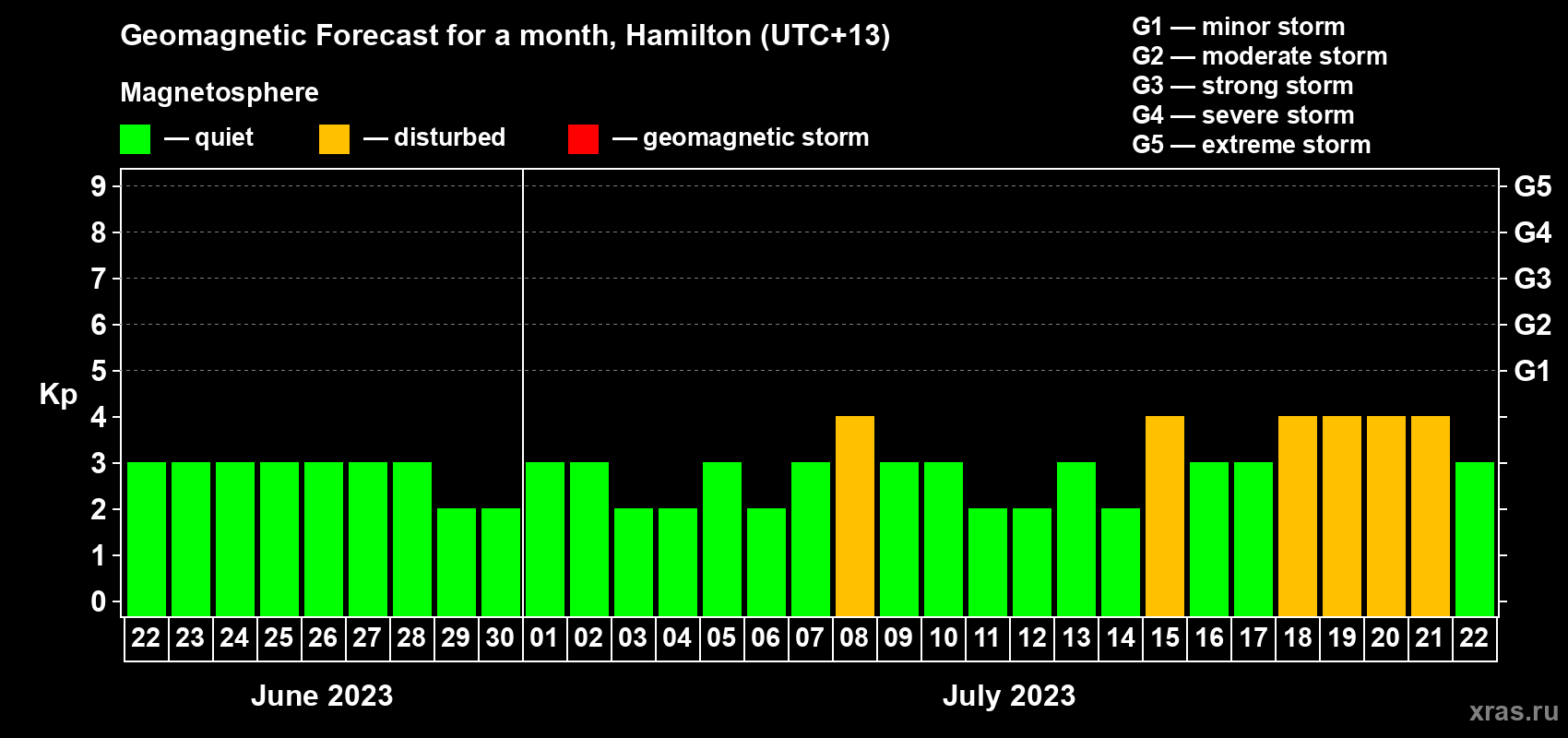 Forecast of the daily maximal value of geomagnetic index Kp for <b>1 month</b> (31 days) <b>from Jun 22, 2023 to Jul 22, 2023</b>