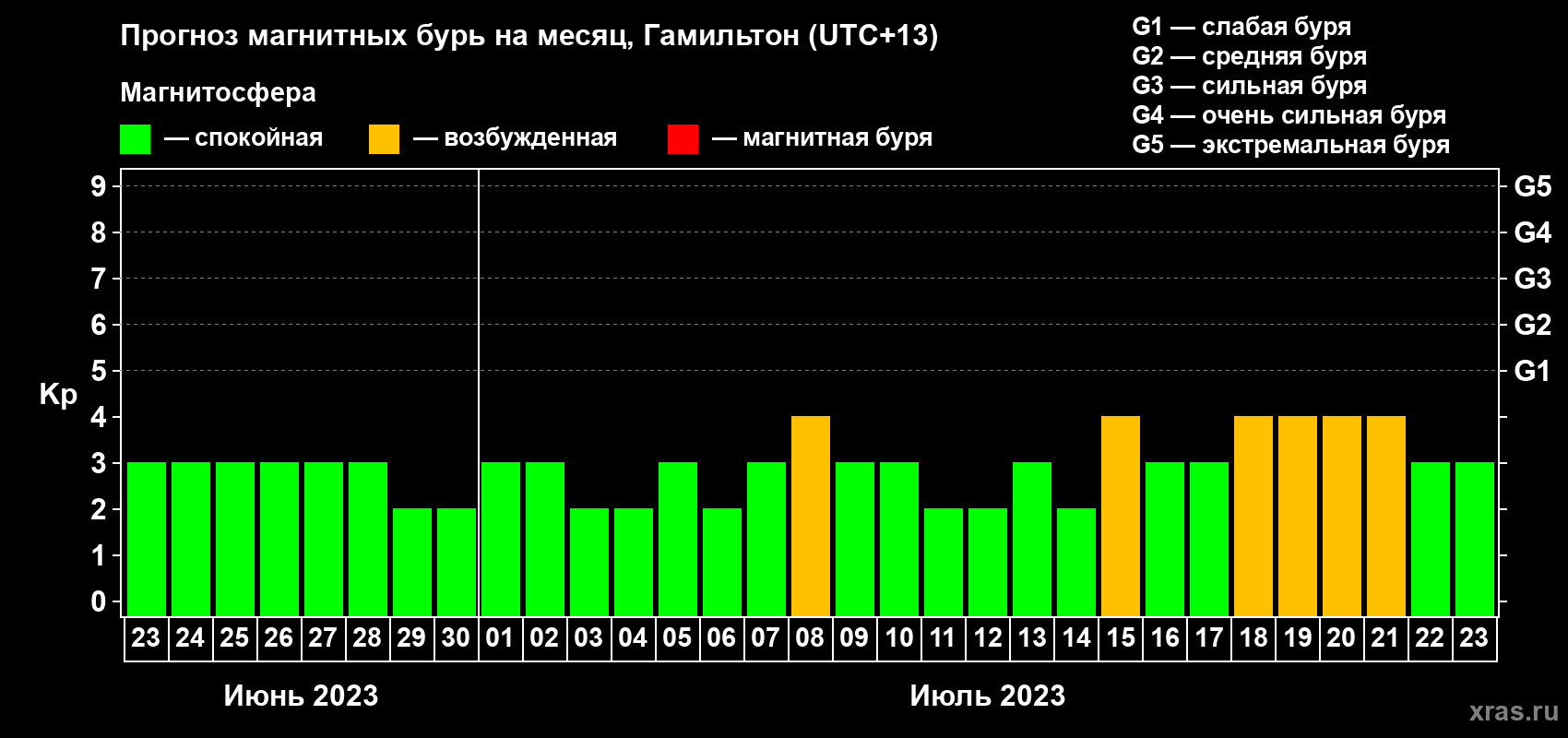 Прогноз максимального суточного геомагнитного индекса Kp на <b>1 месяц</b> (31 день) <b>с 23 июня по 23 июля 2023 г</b>