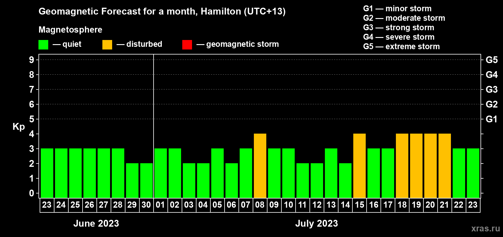 Forecast of the daily maximal value of geomagnetic index Kp for <b>1 month</b> (31 days) <b>from Jun 23, 2023 to Jul 23, 2023</b>