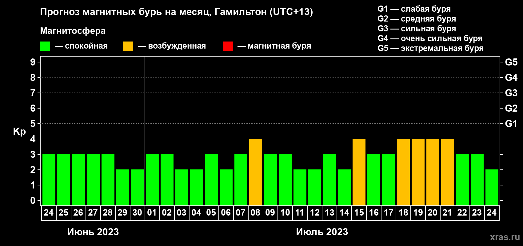 Прогноз максимального суточного геомагнитного индекса Kp на <b>1 месяц</b> (31 день) <b>с 24 июня по 24 июля 2023 г</b>