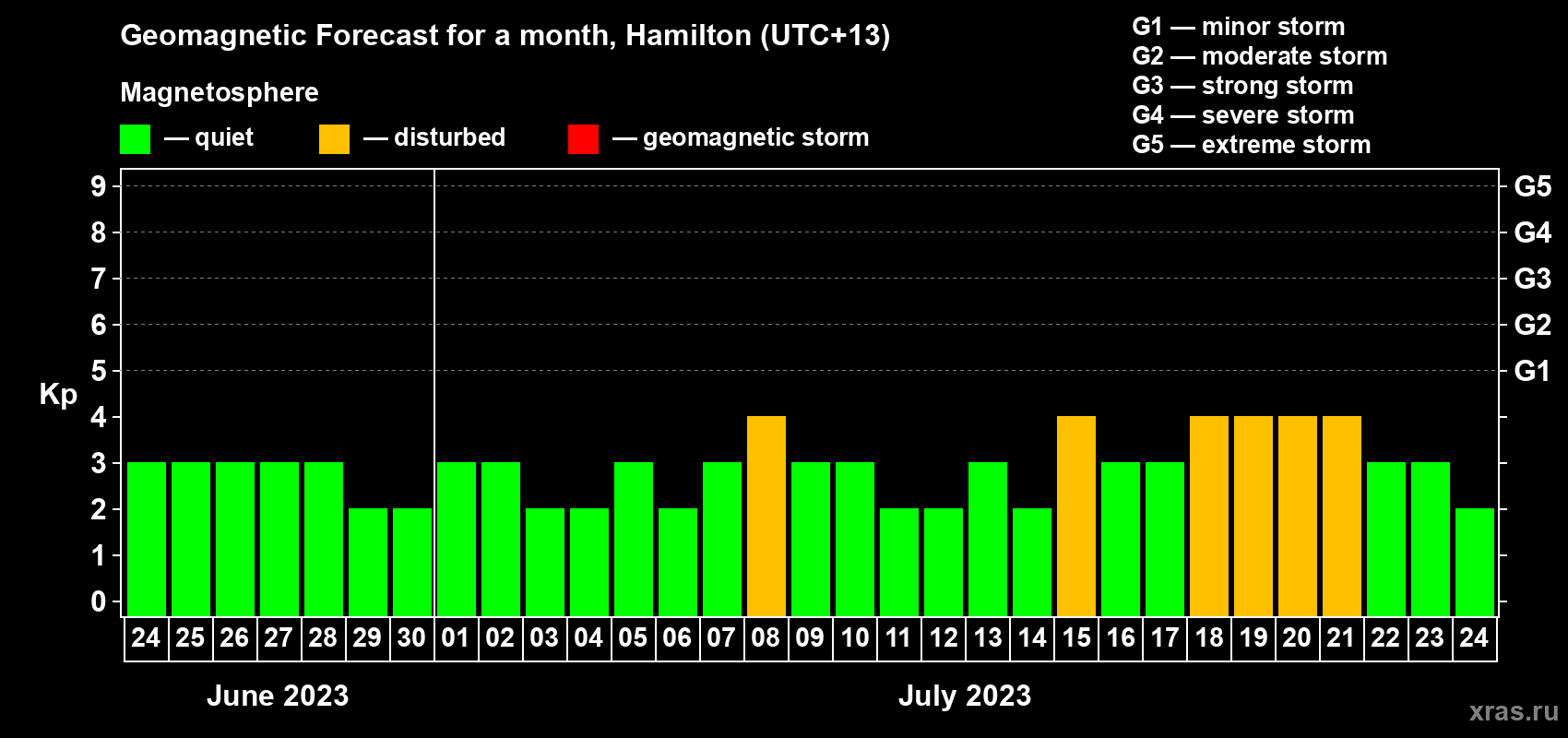 Forecast of the daily maximal value of geomagnetic index Kp for <b>1 month</b> (31 days) <b>from Jun 24, 2023 to Jul 24, 2023</b>