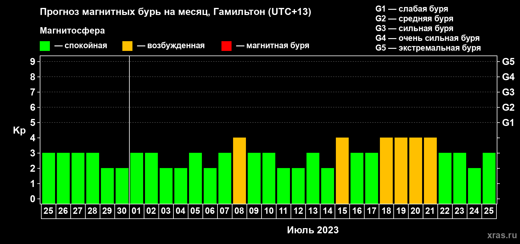 Прогноз максимального суточного геомагнитного индекса Kp на <b>1 месяц</b> (31 день) <b>с 25 июня по 25 июля 2023 г</b>