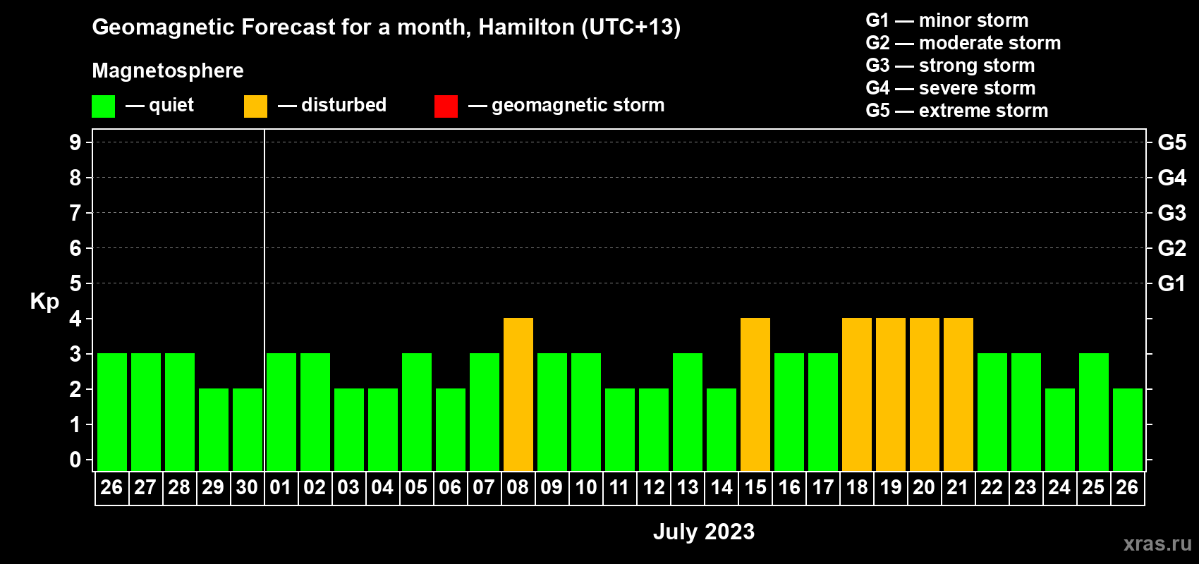 Forecast of the daily maximal value of geomagnetic index Kp for <b>1 month</b> (31 days) <b>from Jun 26, 2023 to Jul 26, 2023</b>
