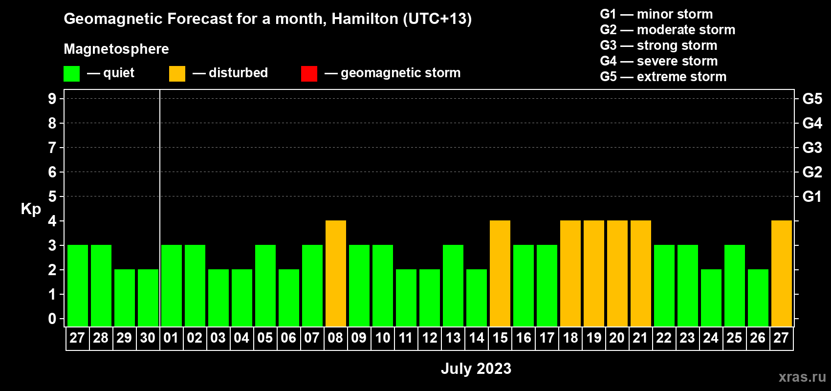 Forecast of the daily maximal value of geomagnetic index Kp for <b>1 month</b> (31 days) <b>from Jun 27, 2023 to Jul 27, 2023</b>