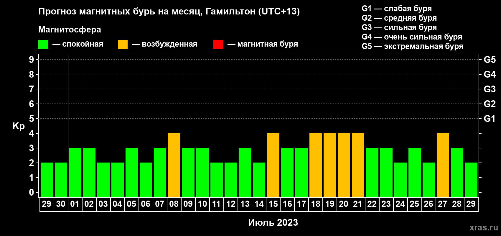 Прогноз максимального суточного геомагнитного индекса Kp на <b>1 месяц</b> (31 день) <b>с 29 июня по 29 июля 2023 г</b>