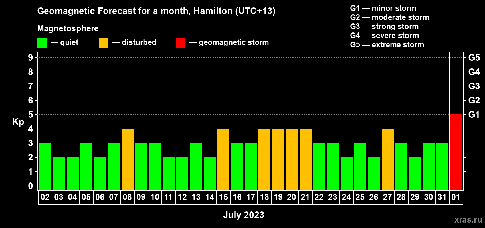 Forecast of the daily maximal value of geomagnetic index Kp for <b>1 month</b> (31 days) <b>from Jul 02, 2023 to Aug 01, 2023</b>