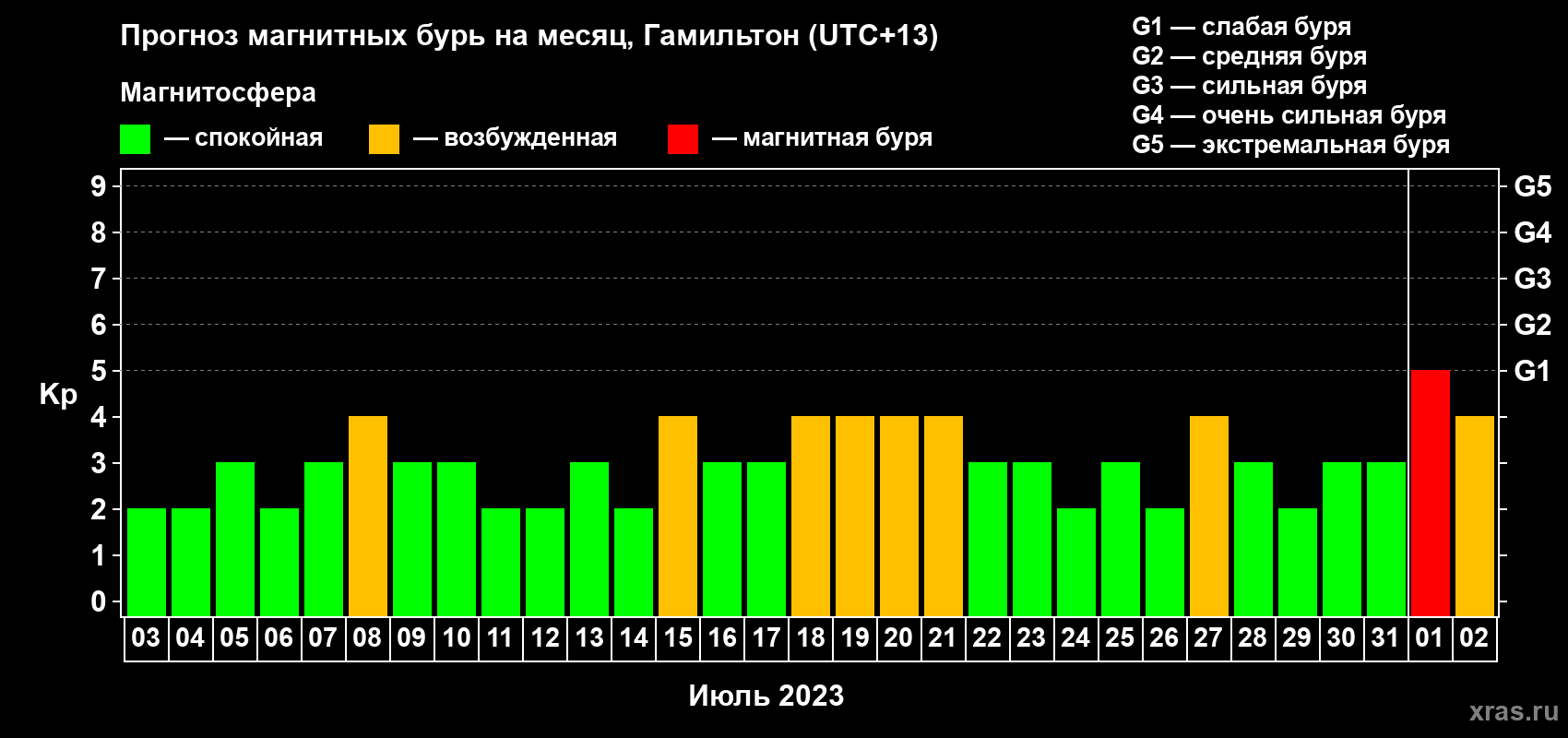 Прогноз максимального суточного геомагнитного индекса Kp на <b>1 месяц</b> (31 день) <b>с 03 июля по 02 августа 2023 г</b>