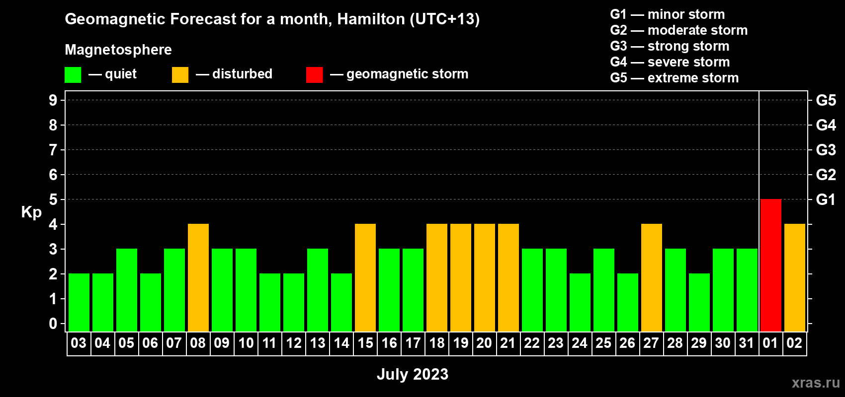 Forecast of the daily maximal value of geomagnetic index Kp for <b>1 month</b> (31 days) <b>from Jul 03, 2023 to Aug 02, 2023</b>