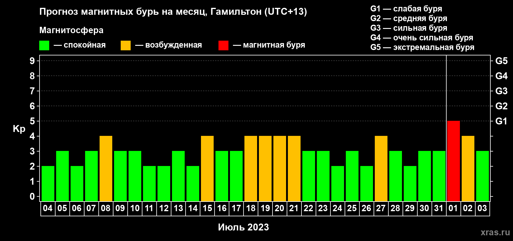 Прогноз максимального суточного геомагнитного индекса Kp на <b>1 месяц</b> (31 день) <b>с 04 июля по 03 августа 2023 г</b>