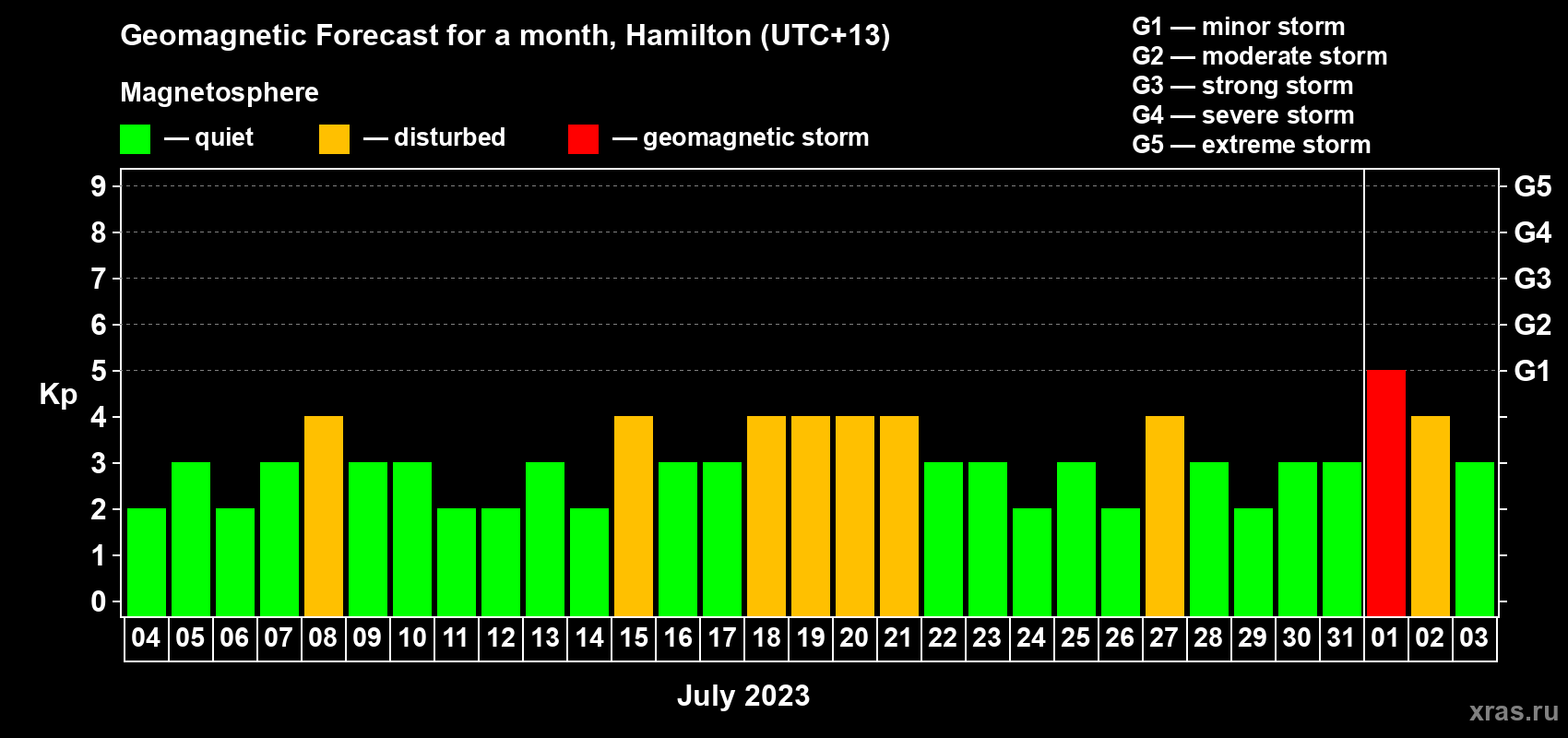 Forecast of the daily maximal value of geomagnetic index Kp for <b>1 month</b> (31 days) <b>from Jul 04, 2023 to Aug 03, 2023</b>