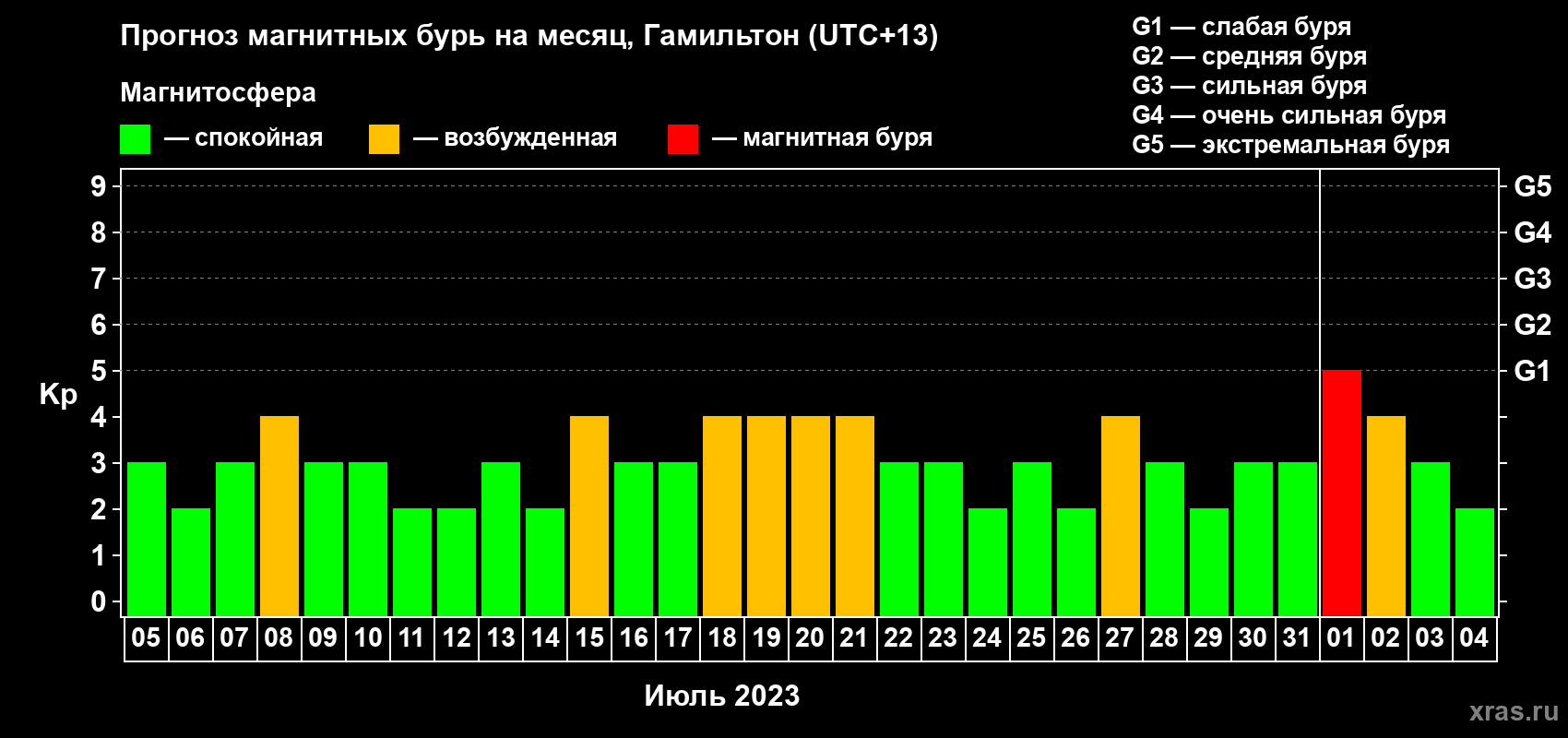 Прогноз максимального суточного геомагнитного индекса Kp на <b>1 месяц</b> (31 день) <b>с 05 июля по 04 августа 2023 г</b>