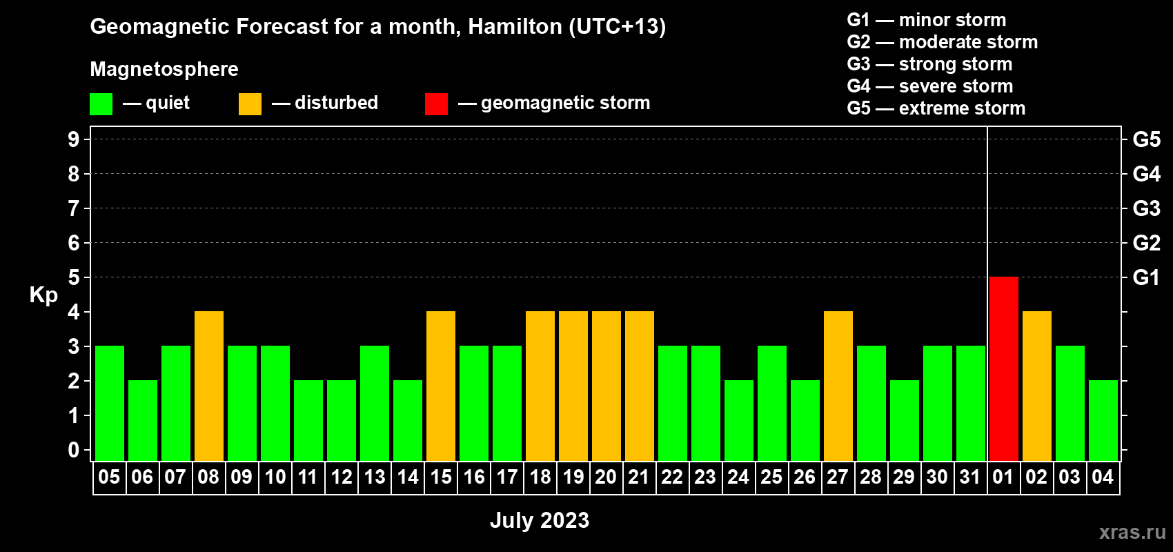 Forecast of the daily maximal value of geomagnetic index Kp for <b>1 month</b> (31 days) <b>from Jul 05, 2023 to Aug 04, 2023</b>