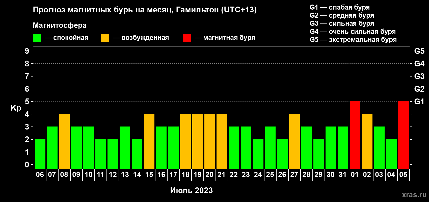 Прогноз максимального суточного геомагнитного индекса Kp на <b>1 месяц</b> (31 день) <b>с 06 июля по 05 августа 2023 г</b>