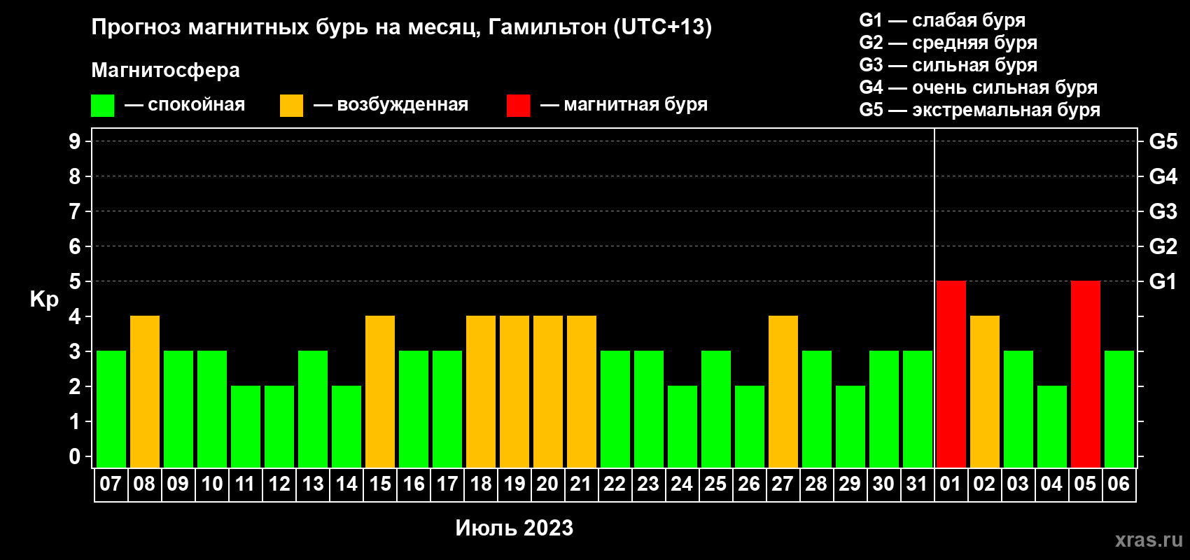 Прогноз максимального суточного геомагнитного индекса Kp на <b>1 месяц</b> (31 день) <b>с 07 июля по 06 августа 2023 г</b>