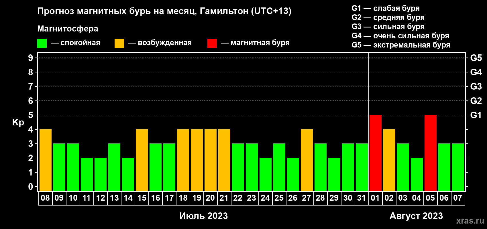 Прогноз максимального суточного геомагнитного индекса Kp на <b>1 месяц</b> (31 день) <b>с 08 июля по 07 августа 2023 г</b>