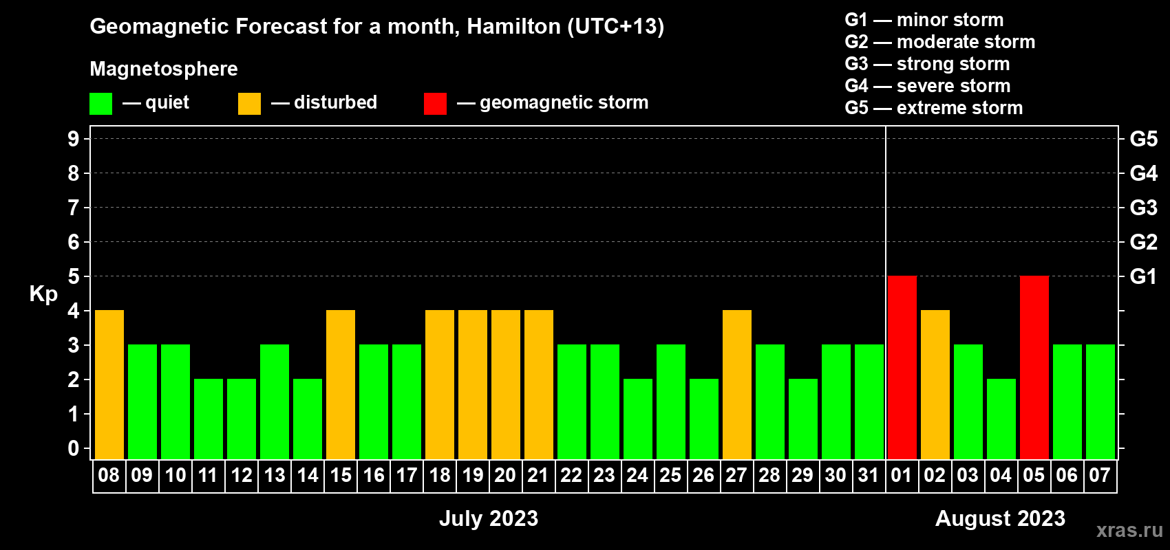 Forecast of the daily maximal value of geomagnetic index Kp for <b>1 month</b> (31 days) <b>from Jul 08, 2023 to Aug 07, 2023</b>