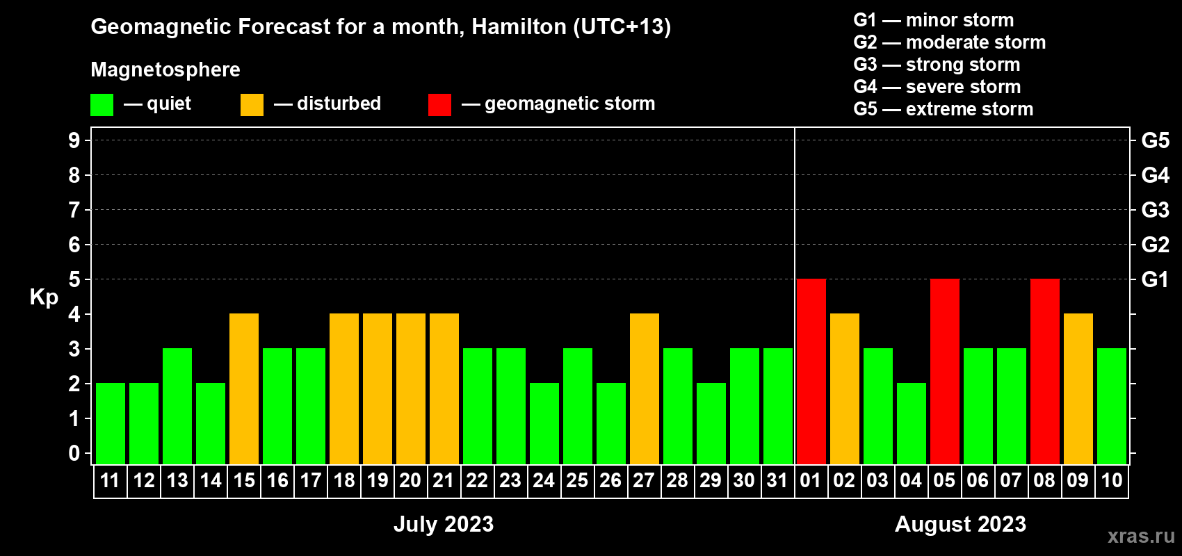 Forecast of the daily maximal value of geomagnetic index Kp for <b>1 month</b> (31 days) <b>from Jul 11, 2023 to Aug 10, 2023</b>