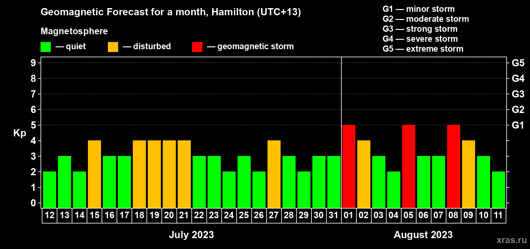 Forecast of the daily maximal value of geomagnetic index Kp for <b>1 month</b> (31 days) <b>from Jul 12, 2023 to Aug 11, 2023</b>